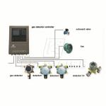Multi Channel LCD Display Gas Detector Control Panel Suitable for Various