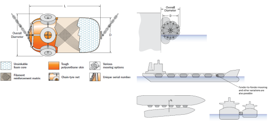 STS Foam Filled Fender EVA Material For Ship Protection Polyurethane Foam Fender