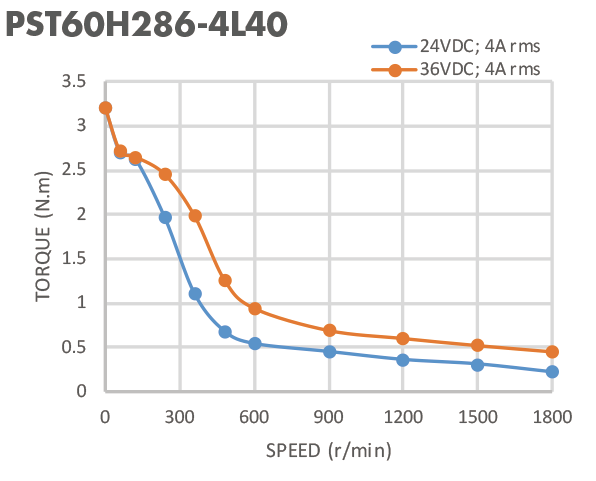 RoHS 4A 4 Lead 3.0 N.M Nema 24 Stepper Motor