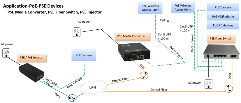30W POE Fiber Optic Ethernet Media Converter Rack Mounted Duplex SC Port AC Input