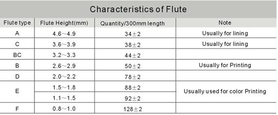 Dpack corrugated Oil Heating 3 Layer 80m/Min Corrugated Cardboard Machines in China
